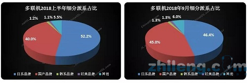 多联机格局迎变 日系不再独大