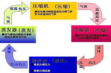 中央空调冷水机系统有几部分组成